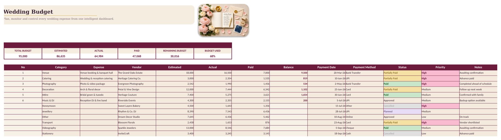 The Wedding Budget worksheet showing estimated, actual, paid and remaining amounts
